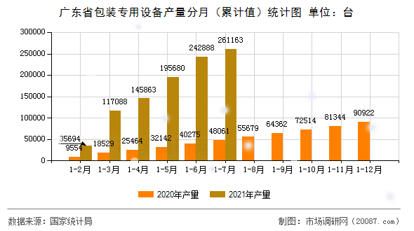 广东省包装专用设备产量分月(累计值)统计图 广东省包装专用设备产量分月(累计值)统计图