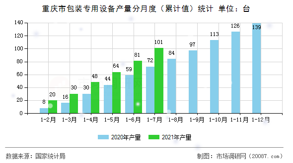 重庆市包装专用设备产量分月度(累计值)统计 重庆市包装专用设备产量分月度(累计值)统计