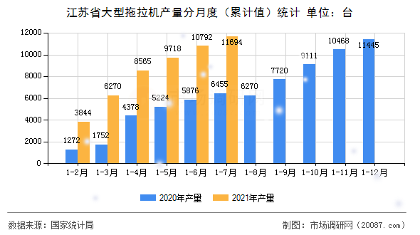 江苏省大型拖拉机产量分月度（累计值）统计