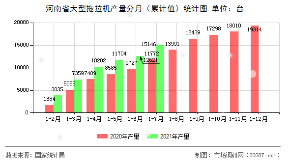 河南省大型拖拉机产量分月（累计值）统计图