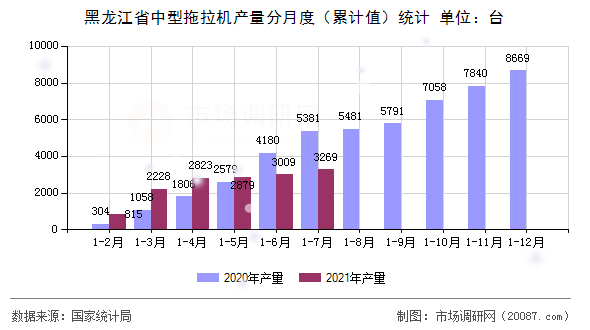 黑龙江省中型拖拉机产量分月度（累计值）统计
