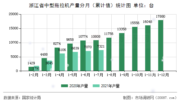 浙江省中型拖拉机产量分月（累计值）统计图