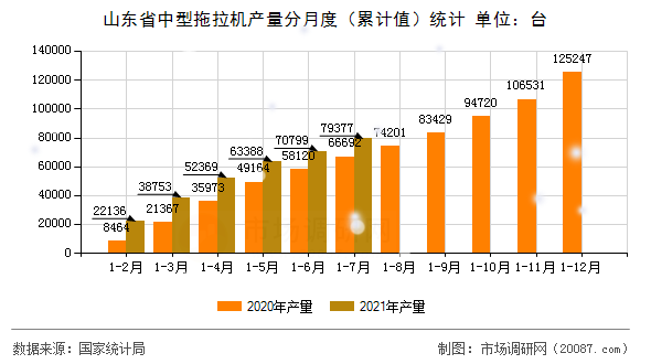 山东省中型拖拉机产量分月度(累计值)统计 山东省中型拖拉机产量分月度(累计值)统计