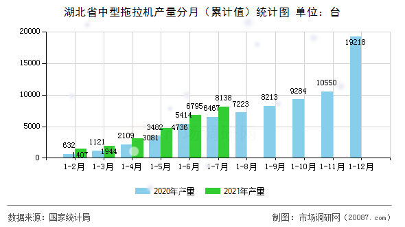 湖北省中型拖拉机产量分月（累计值）统计图