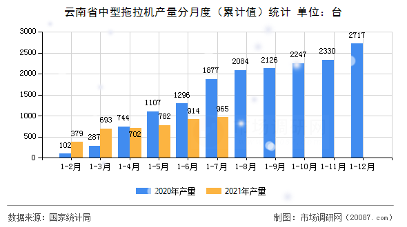 云南省中型拖拉机产量分月度（累计值）统计