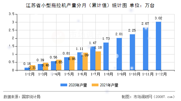 江苏省小型拖拉机产量分月（累计值）统计图
