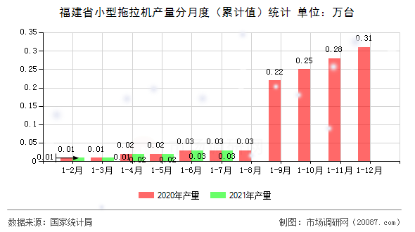 福建省小型拖拉机产量分月度(累计值)统计 福建省小型拖拉机产量分月度(累计值)统计