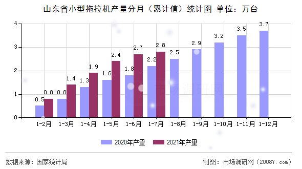 山东省小型拖拉机产量分月（累计值）统计图
