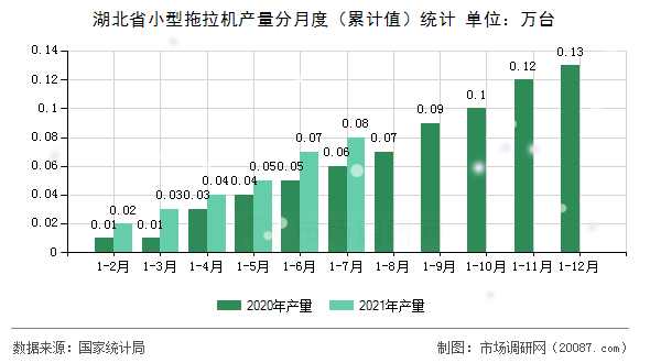 湖北省小型拖拉机产量分月度（累计值）统计