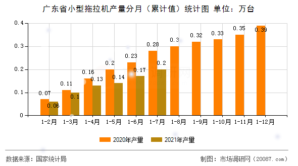 广东省小型拖拉机产量分月(累计值)统计图 广东省小型拖拉机产量分月(累计值)统计图