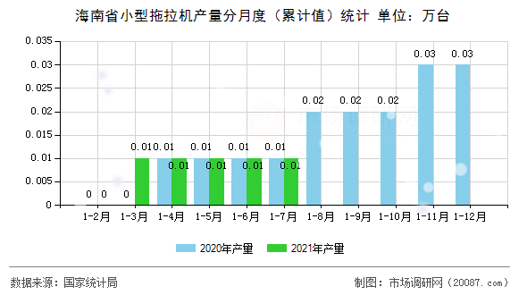 海南省小型拖拉机产量分月度(累计值)统计 海南省小型拖拉机产量分月度(累计值)统计
