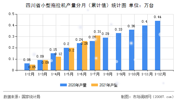 四川省小型拖拉机产量分月（累计值）统计图