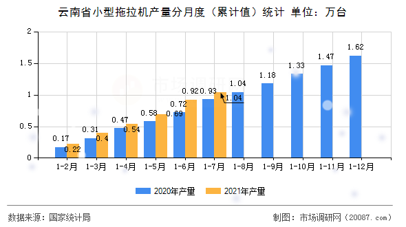 云南省小型拖拉机产量分月度（累计值）统计