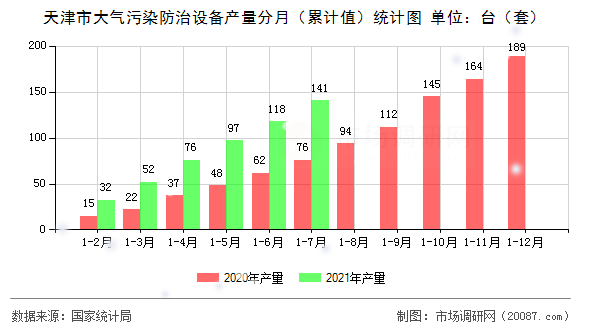 天津市大气污染防治设备产量分月(累计值)统计图 天津市大气污染防治设备产量分月(累计值)统计图