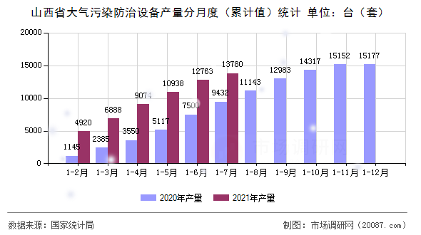 山西省大气污染防治设备产量分月度(累计值)统计 山西省大气污染防治设备产量分月度(累计值)统计