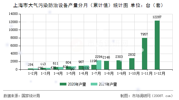 上海市大气污染防治设备产量分月(累计值)统计图 上海市大气污染防治设备产量分月(累计值)统计图