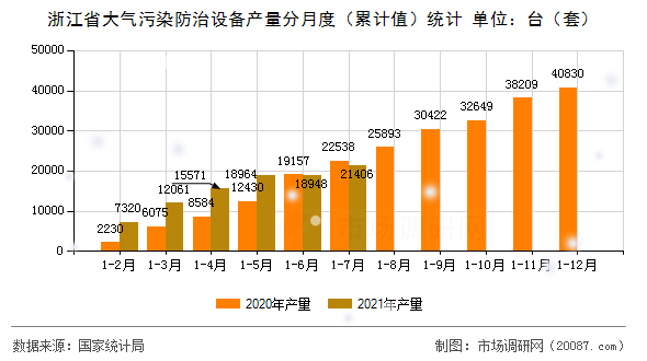 浙江省大气污染防治设备产量分月度（累计值）统计