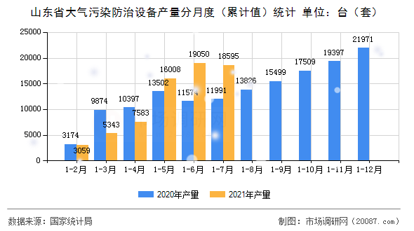 山东省大气污染防治设备产量分月度（累计值）统计