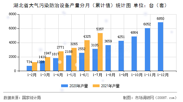 湖北省大气污染防治设备产量分月（累计值）统计图