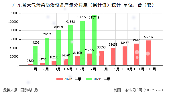 广东省大气污染防治设备产量分月度(累计值)统计 广东省大气污染防治设备产量分月度(累计值)统计