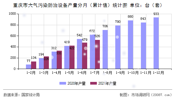 重庆市大气污染防治设备产量分月（累计值）统计图