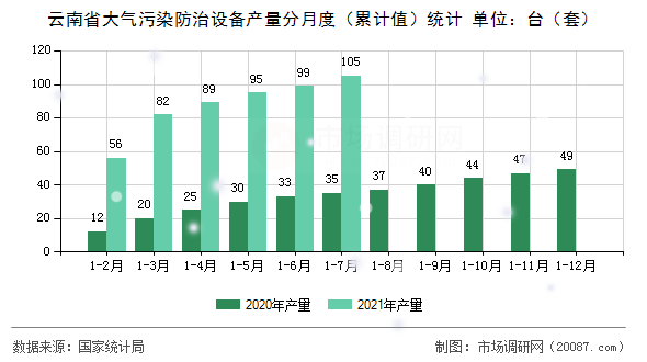 云南省大气污染防治设备产量分月度（累计值）统计