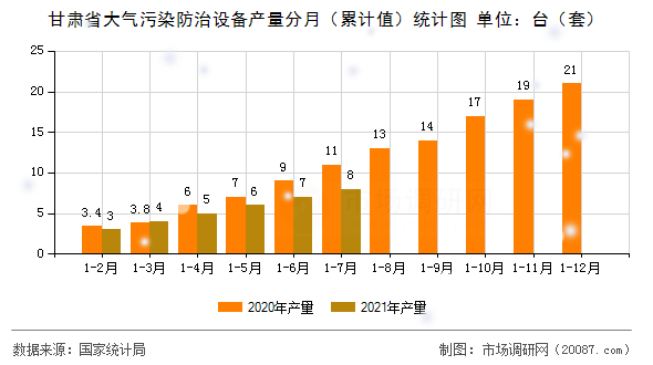 甘肃省大气污染防治设备产量分月（累计值）统计图