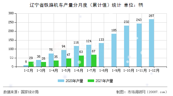 辽宁省铁路机车产量分月度(累计值)统计 辽宁省铁路机车产量分月度(累计值)统计