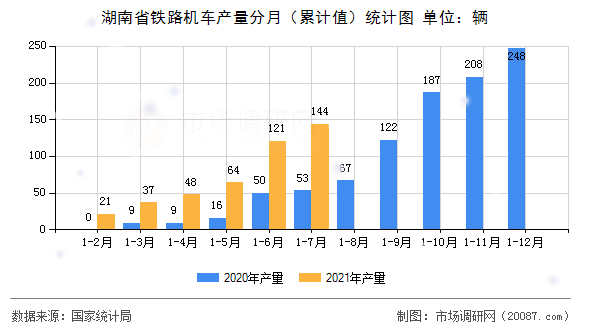 湖南省铁路机车产量分月（累计值）统计图