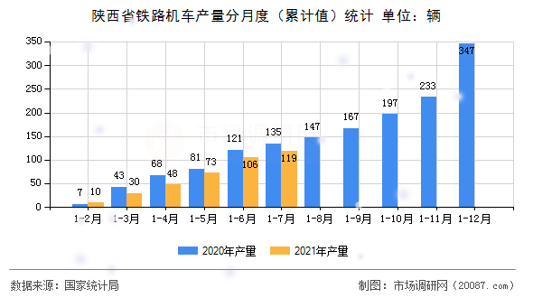 陕西省铁路机车产量分月度（累计值）统计