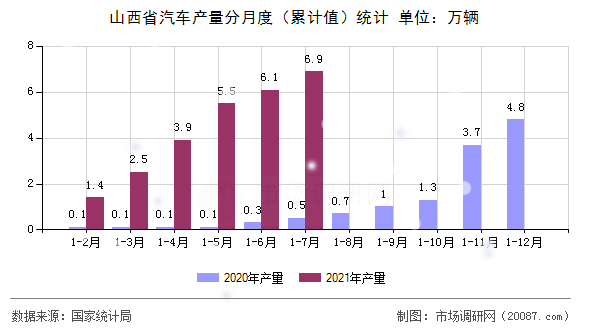 山西省汽车产量分月度(累计值)统计 山西省汽车产量分月度(累计值)统计