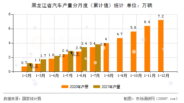 黑龙江省汽车产量分月度(累计值)统计 黑龙江省汽车产量分月度(累计值)统计