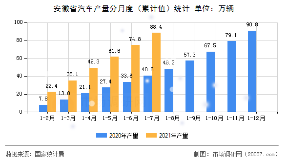 安徽省汽车产量分月度(累计值)统计 安徽省汽车产量分月度(累计值)统计