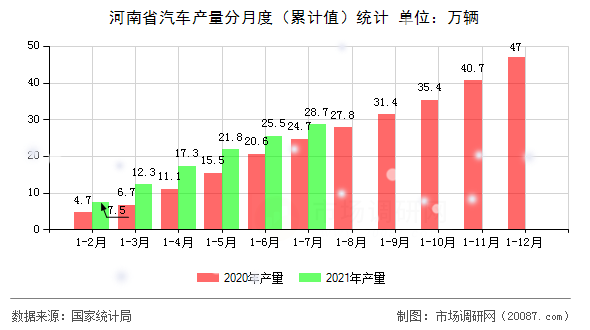 河南省汽车产量分月度(累计值)统计 河南省汽车产量分月度(累计值)统计