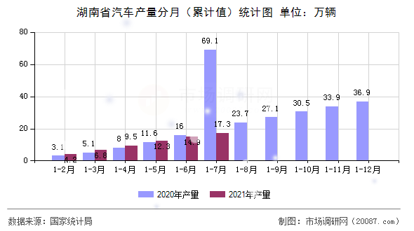 湖南省汽车产量分月（累计值）统计图