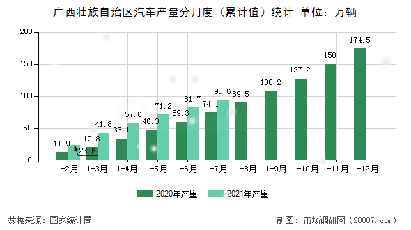 广西壮族自治区汽车产量分月度（累计值）统计