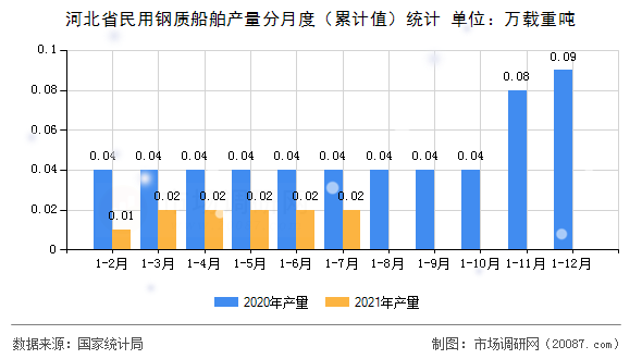 河北省民用钢质船舶产量分月度（累计值）统计