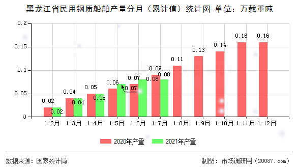 黑龙江省民用钢质船舶产量分月(累计值)统计图 黑龙江省民用钢质船舶产量分月(累计值)统计图