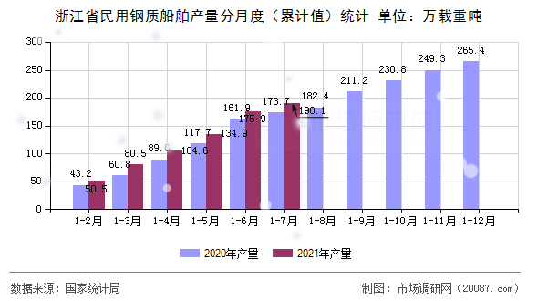 浙江省民用钢质船舶产量分月度(累计值)统计 浙江省民用钢质船舶产量分月度(累计值)统计