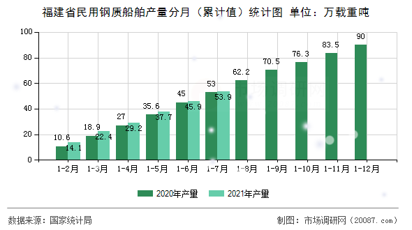 福建省民用钢质船舶产量分月(累计值)统计图 福建省民用钢质船舶产量分月(累计值)统计图