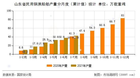 山东省民用钢质船舶产量分月度(累计值)统计 山东省民用钢质船舶产量分月度(累计值)统计