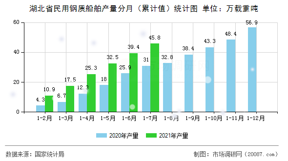 湖北省民用钢质船舶产量分月（累计值）统计图