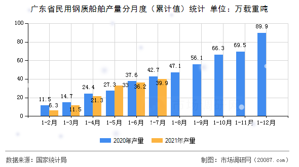 广东省民用钢质船舶产量分月度(累计值)统计 广东省民用钢质船舶产量分月度(累计值)统计
