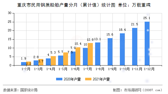 重庆市民用钢质船舶产量分月（累计值）统计图
