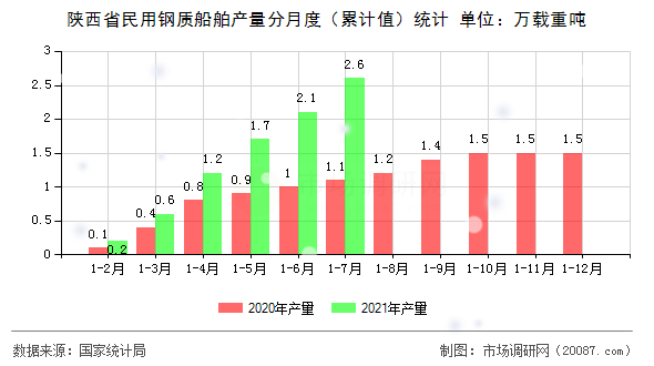 陕西省民用钢质船舶产量分月度（累计值）统计