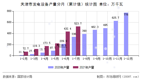 天津市发电设备产量分月(累计值)统计图 天津市发电设备产量分月(累计值)统计图