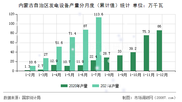 内蒙古自治区发电设备产量分月度（累计值）统计