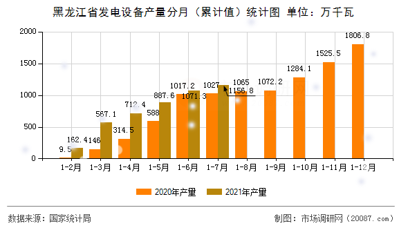 黑龙江省发电设备产量分月（累计值）统计图