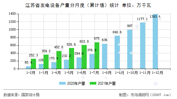江苏省发电设备产量分月度（累计值）统计