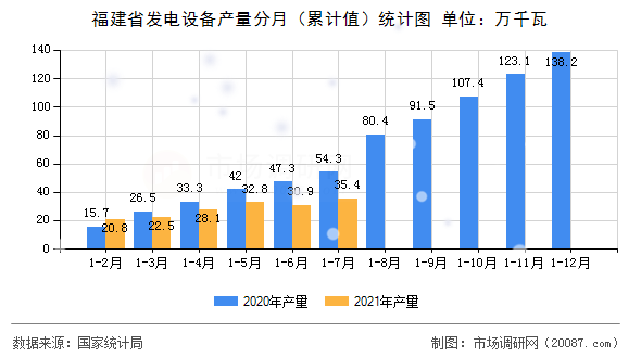 福建省发电设备产量分月（累计值）统计图